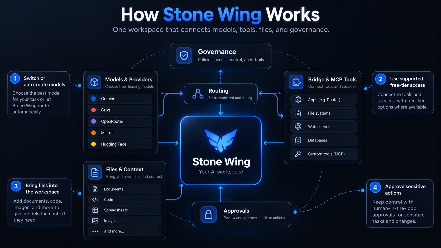 Diagram showing how Stone Wing connects models, Bridge, MCP tools, files, routing, approvals and governance